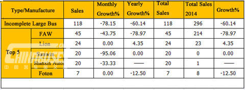 Incomplete Large Bus Sales in January 2015 (Unit: unit)