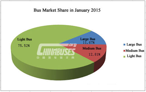 Analysis on Bus Market in January 2015