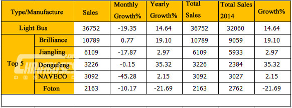 Light Bus Sales in January 2015