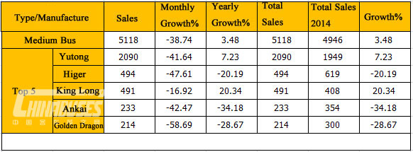 Medium Bus Market Share in January 2015 (Unit: unit)