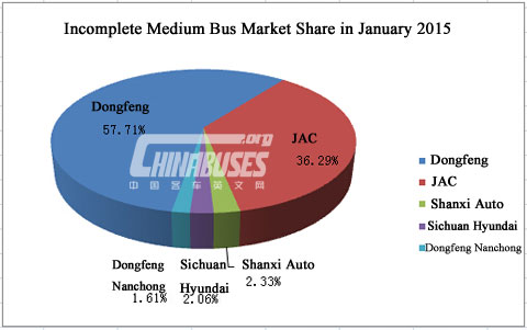 Incomplete Medium Bus Sales