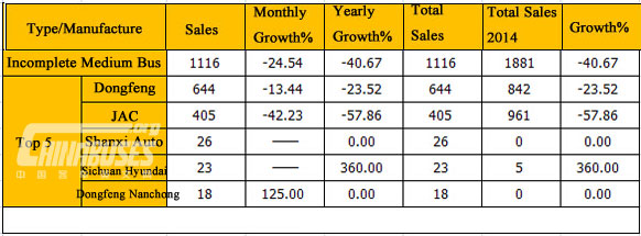 Incomplete Medium Bus Market Share in January 2015 (Unit: unit)
