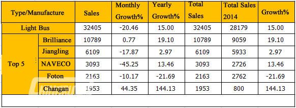 Analysis on Light Bus Sales in January 2015