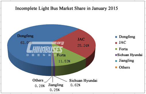 Analysis on Light Bus Sales in January 2015