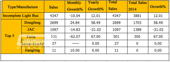 Analysis on Light Bus Sales in January 2015