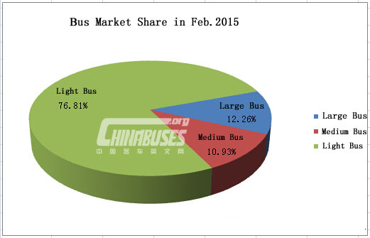 Analysis on Bus Market in February