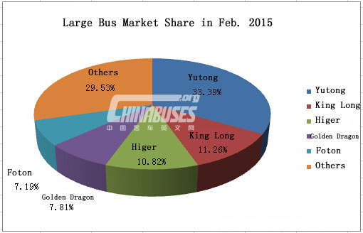 Analysis on Large Bus Sales in Feb. 2015