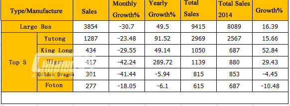 Large bus sales in Feb 2015 (unit: unit)