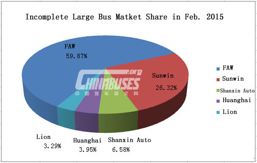 Large bus sales in Feb 2015 (unit: unit)