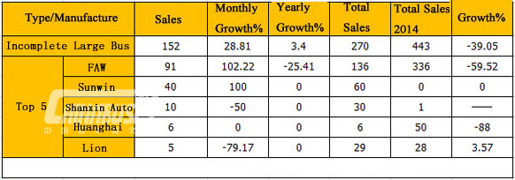 Incomplete Large bus sales in Feb 2015 (unit: unit)