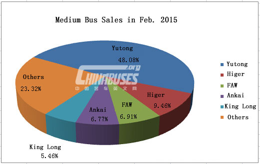 Analysis on Medium Bus Sales in Feb. 2015
