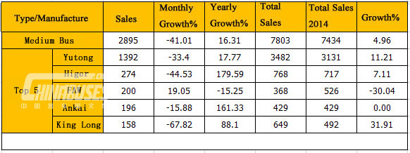 Analysis on Medium Bus Sales in Feb. 2015