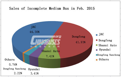 Analysis on Medium Bus Sales in Feb. 2015