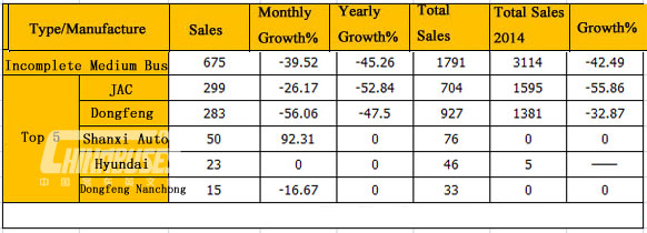 Analysis on Medium Bus Sales in Feb. 2015