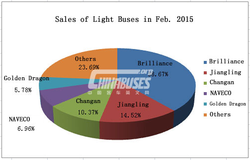 Analysis on Light Bus Sales in Feb. 2015