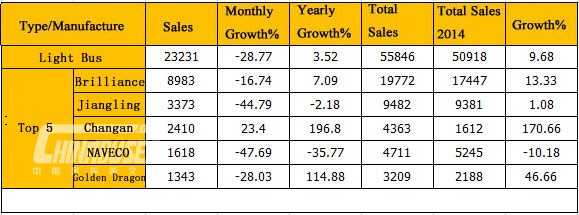 Analysis on Light Bus Sales in Feb. 2015