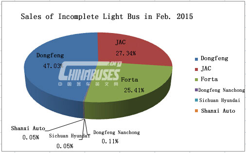 Analysis on Light Bus Sales in Feb. 2015