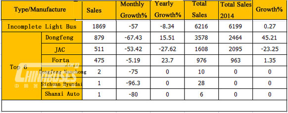 Analysis on Light Bus Sales in Feb. 2015