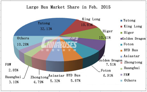 Top Ten of Large Bus Sales in Feb. 2015 