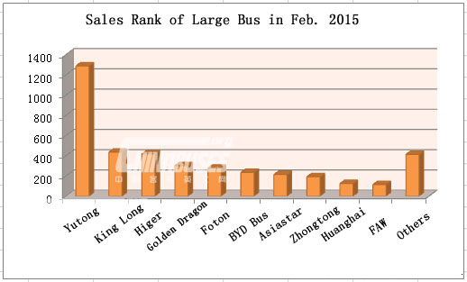 Top Ten of Large Bus Sales in Feb. 2015 
