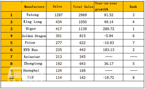 Top Ten of Large Bus Sales in Feb. 2015 