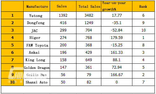 Top Ten of Medium Bus Sales in Feb. 2015