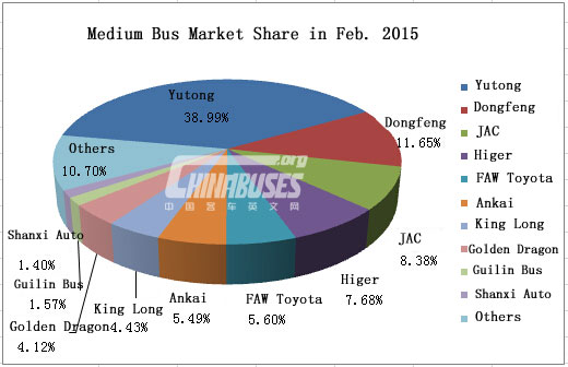 Top Ten of Medium Bus Sales in Feb. 2015