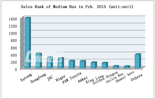 Top Ten of Medium Bus Sales in Feb. 2015
