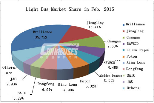Top Ten of light Bus Sales in Feb. 2015