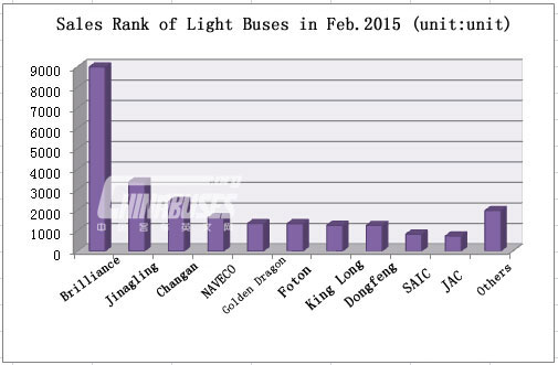 Top Ten of light Bus Sales in Feb. 2015