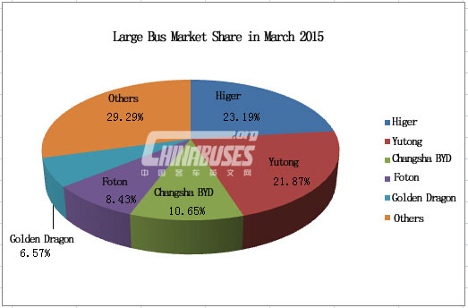 Analysis on Large Bus Sales in March 2015