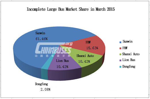 Analysis on Large Bus Sales in March 2015