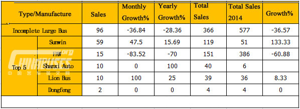 Analysis on Large Bus Sales in March 2015 