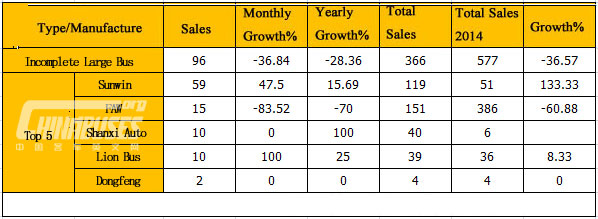 Analysis on Large Bus Sales in March 2015