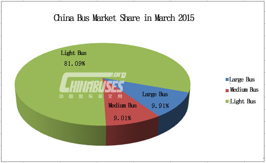 Analysis on Bus Market in March 2015