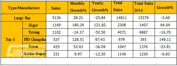 Sales of large bus in March 2015, (unit: unit)