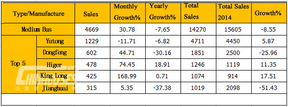 Sales of Medium bus in March 2015, (unit: unit)