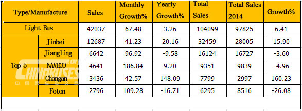 Sales of Light bus in March 2015, (unit: unit)