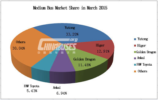 Analysis on Medium Bus in March 2015