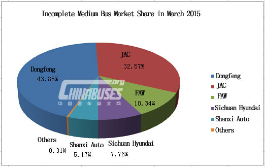 Analysis on Medium Bus in March 2015