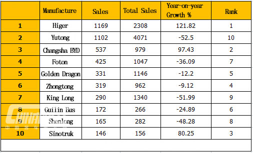 Top 10 of Large Bus Sales in March 2015