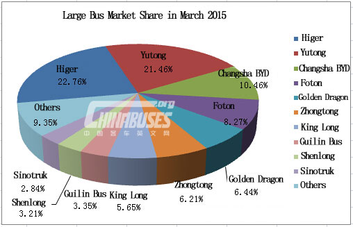 Top 10 of Large Bus Sales in March 2015
