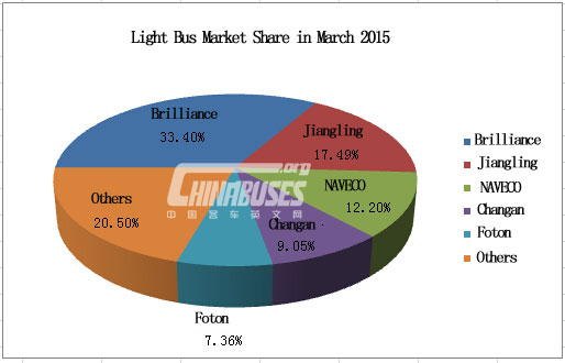 Analysis on Light Bus Sales in March 2015