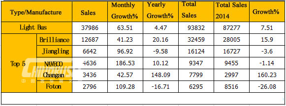 Analysis on Light Bus Sales in March 2015