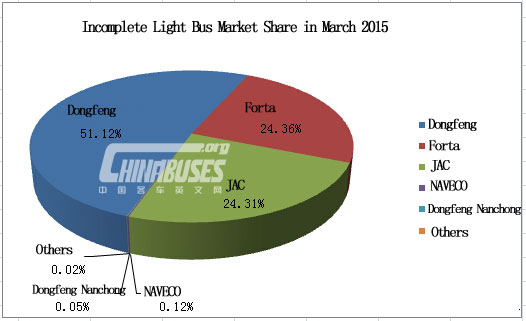 Analysis on Light Bus Sales in March 2015