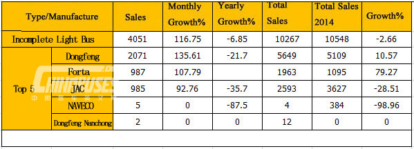 Analysis on Light Bus Sales in March 2015