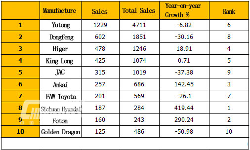 Top 10 of Medium Bus Sales in March 2015