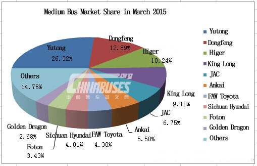 Top 10 of Medium Bus Sales in March 2015