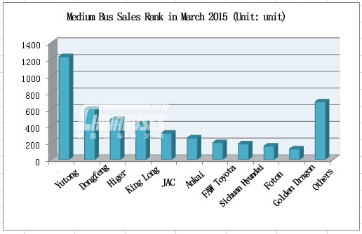 Top 10 of Medium Bus Sales in March 2015