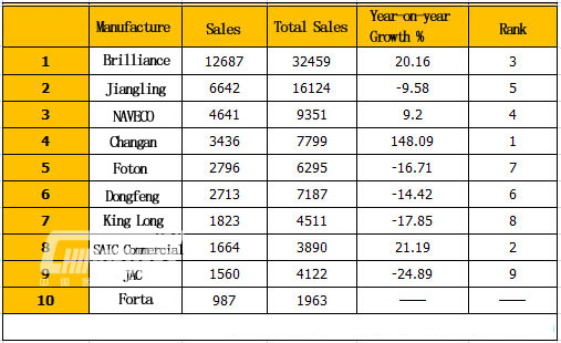 Top 10 of Light Bus Sales in March 2015